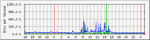 10.5.84.30_16 Traffic Graph