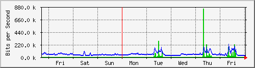 week