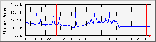 10.5.84.30_17 Traffic Graph