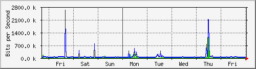 week