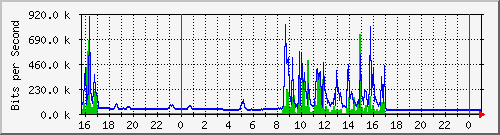10.5.84.30_18 Traffic Graph