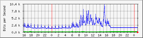 10.5.84.30_19 Traffic Graph