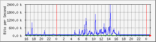 10.5.84.30_2 Traffic Graph