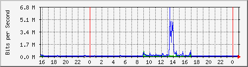 10.5.84.30_21 Traffic Graph