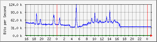 10.5.84.30_22 Traffic Graph