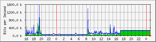 10.5.84.30_23 Traffic Graph