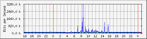 10.5.84.30_25 Traffic Graph