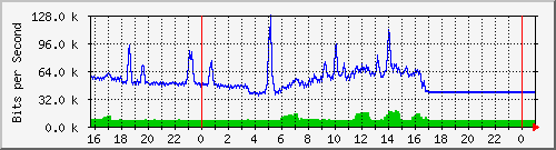 10.5.84.30_29 Traffic Graph