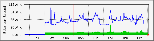 week