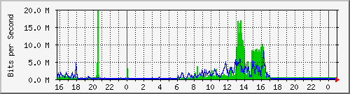10.5.84.30_31 Traffic Graph