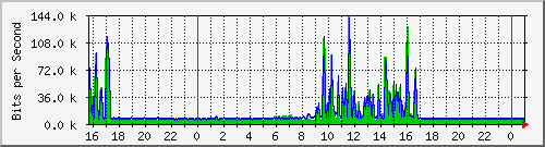 10.5.84.30_35 Traffic Graph
