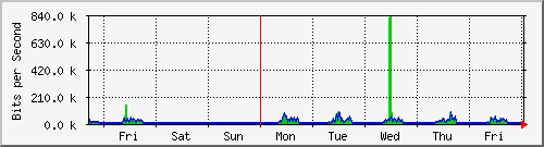 week
