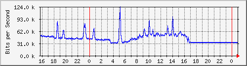 10.5.84.30_36 Traffic Graph