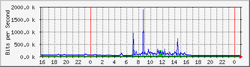 10.5.84.30_4 Traffic Graph