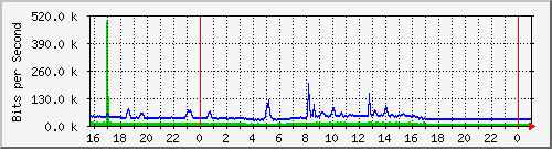 10.5.84.30_45 Traffic Graph