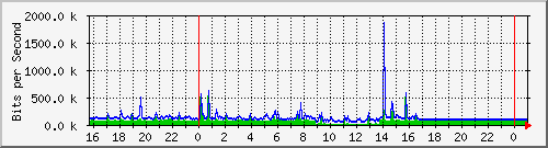 10.5.84.30_46 Traffic Graph