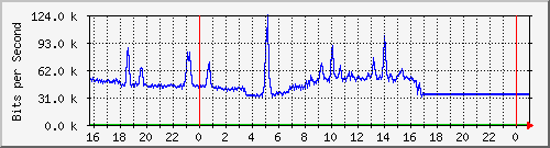 10.5.84.30_5 Traffic Graph