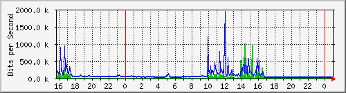 10.5.84.30_6 Traffic Graph