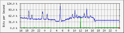 10.5.84.30_9 Traffic Graph