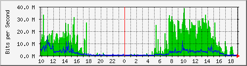 10.5.84.31_1 Traffic Graph