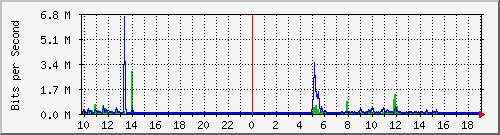 10.5.84.31_10 Traffic Graph