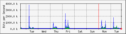 week