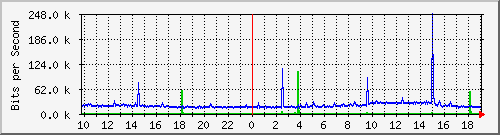 10.5.84.31_11 Traffic Graph