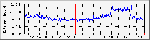 10.5.84.31_15 Traffic Graph