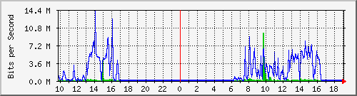 10.5.84.31_17 Traffic Graph