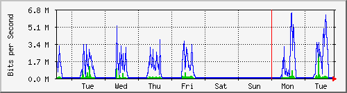 week