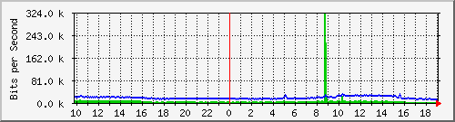 10.5.84.31_22 Traffic Graph