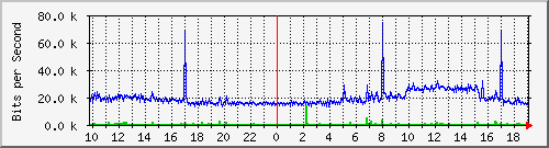 10.5.84.31_27 Traffic Graph