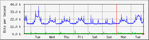 week