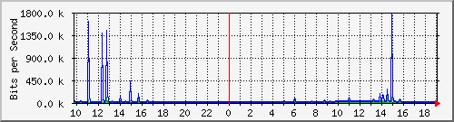 10.5.84.31_28 Traffic Graph