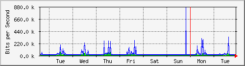 week