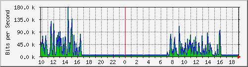 10.5.84.31_3 Traffic Graph