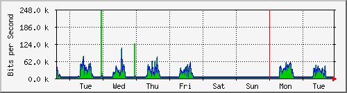 week