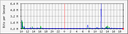 10.5.84.31_32 Traffic Graph