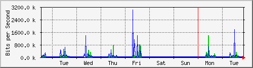 week