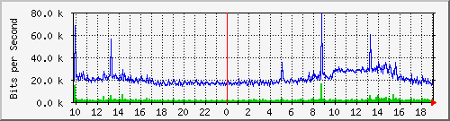 10.5.84.31_35 Traffic Graph