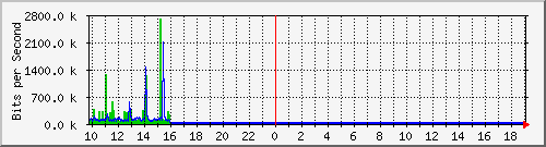 10.5.84.31_36 Traffic Graph