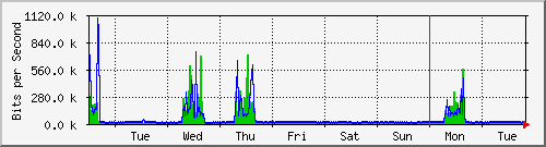 week