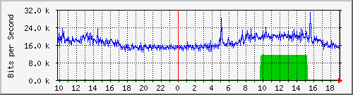 10.5.84.31_43 Traffic Graph