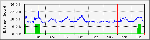 week