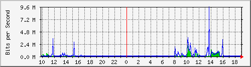 10.5.84.31_44 Traffic Graph