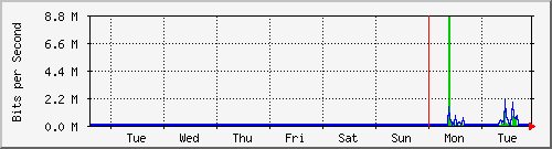 week