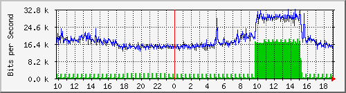 10.5.84.31_45 Traffic Graph