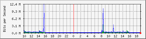 10.5.84.31_46 Traffic Graph