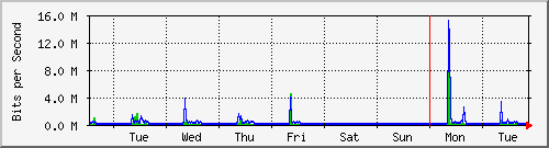 week