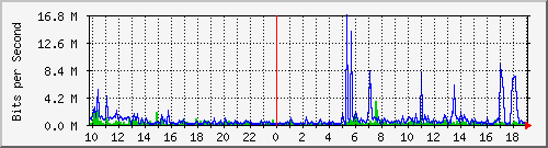 10.5.84.31_47 Traffic Graph